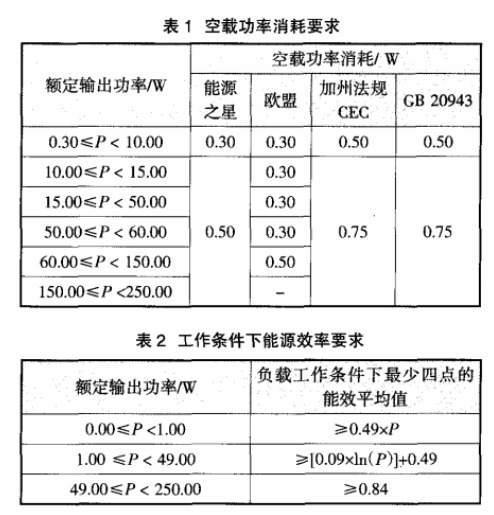 國外對(duì)電源適配器能效的要求及發(fā)展趨勢(shì)