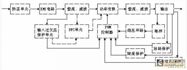 開關電源電路組成框圖