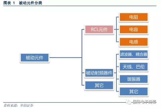 被動(dòng)元件又稱為無源器件，是指不影響信號(hào)基本特征