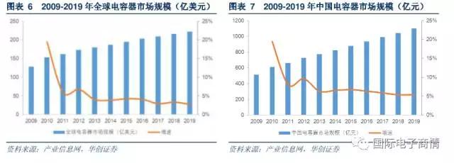 C 電容：陶瓷電容占據(jù)主流， MLCC 是升級(jí)重點(diǎn)