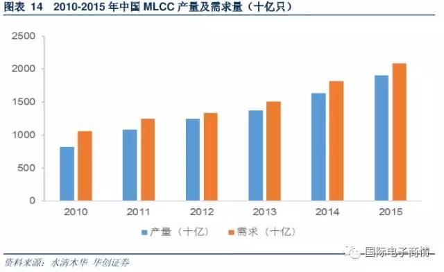 MLCC 需求量達(dá)到 18164 億只，同比增長(zhǎng) 20.1%