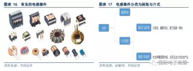 目前我國(guó)電感器件產(chǎn)量中主要由片式電感組成，未來市場(chǎng)份額有望擴(kuò)大