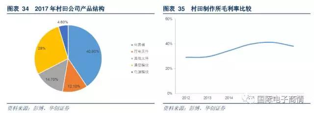 公司第一大產(chǎn)品收入來源為電容器產(chǎn)品，收入占比為 40.6%