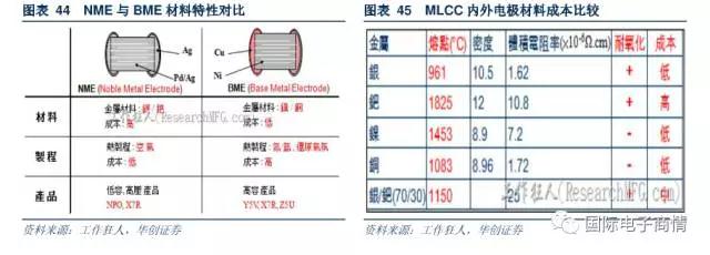 國內(nèi) BME MLCC 的電極技術(shù)發(fā)展滯后