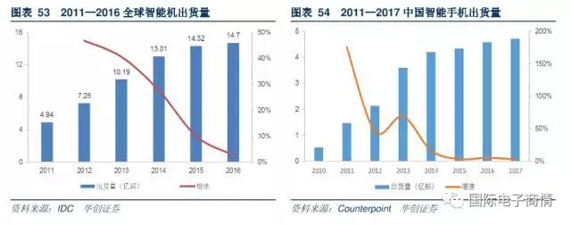 相比較去年中國品牌 YOY 環(huán)比增長 6%