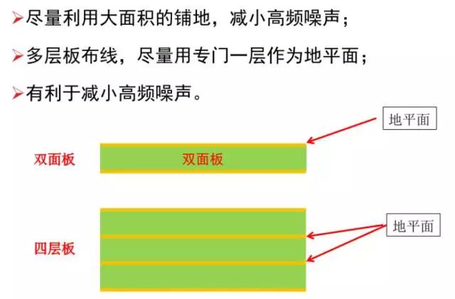 盡量利用面積的鋪地，減小高頻噪聲