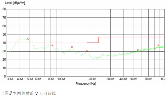 電源EMI測(cè)試不通過(guò)的曲線