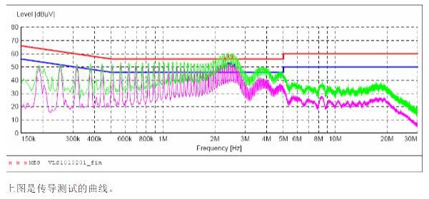電源EMI測(cè)試不通過(guò)的曲線