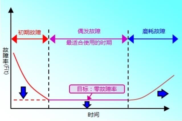 故障率曲線