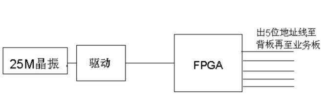 PCB關鍵信號線未布內(nèi)層