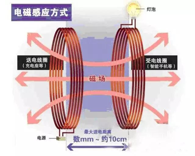 無線充電器原理及實(shí)現(xiàn)方式