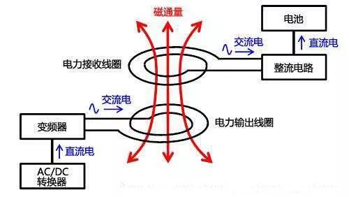 無線充電器原理及實(shí)現(xiàn)方式