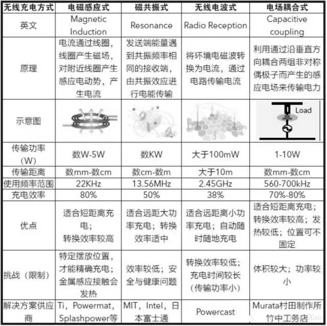 無線充電器原理及實(shí)現(xiàn)方式