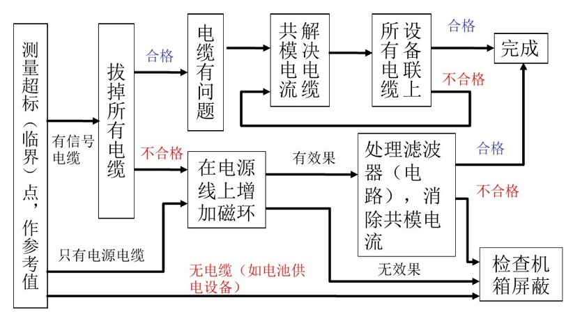 何為EMC整改?