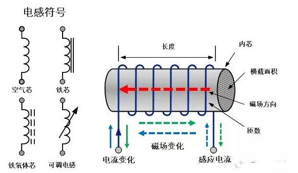 電感的基本原理