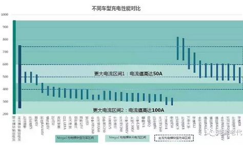 未來的充電樁為什么一定是向950V高壓的方向在走？