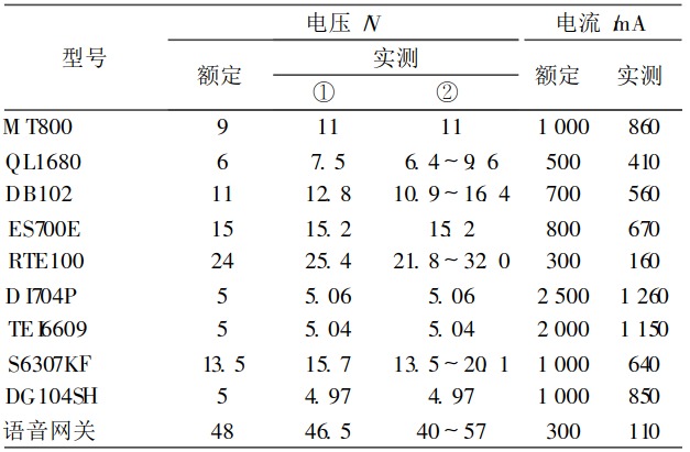 網(wǎng)絡設備的多路輸出電源設計