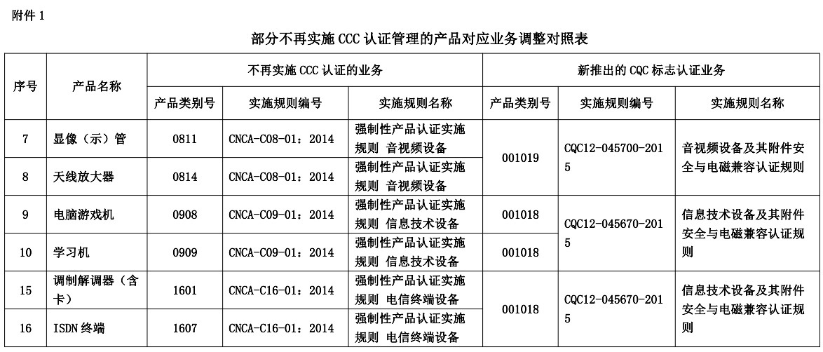 部分不再實施CCC認證管理的產(chǎn)品對應(yīng)業(yè)務(wù)調(diào)整對照表