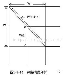 PCB布線(xiàn)的直角走線(xiàn)