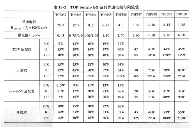 表TOP Switch-GX系列導(dǎo)通電阻與限流值