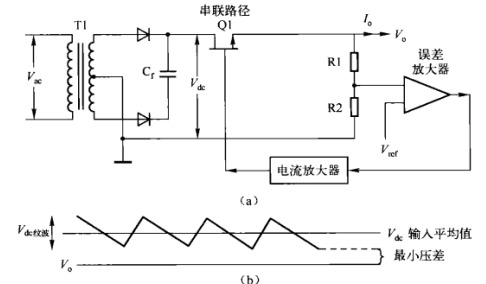 電源適配器基本拓?fù)? /><br />
圖（a）線性調(diào)整器。Q1連接直流源和輸出端負(fù)載，起可調(diào)電阻作用；只要輸入電壓足夠大于輸出電壓，負(fù)反饋環(huán)通過誤差運放改變Q1等效阻值以保持輸出電壓V的穩(wěn)定。<br />
（b）線性調(diào)整器需要的較小輸入一輸出電壓差。若串聯(lián)NPN型晶體管，則應(yīng)保證交流輸入電壓V較低時對應(yīng)的C端直流電壓的紋波谷值與輸出電壓V之間有2。5V的壓差。<br />
開關(guān)調(diào)整器有變壓器和快速的開關(guān)動作，可能產(chǎn)生大量的RF干狀。而在線性調(diào)整器中，反饋回路完全是直流耦合。由于整個回路沒有開關(guān)動作，所以回路各點的直流電壓都可預(yù)測和計算。線性調(diào)整器具有較低的RF干擾，在某些應(yīng)用場合具有較大的優(yōu)勢。因此，在現(xiàn)代電源適配器應(yīng)用領(lǐng)域，即使線性調(diào)整器的效率非常低，但它仍占有一席之地。而且，功率損耗主要由Q1的直流電流和電壓產(chǎn)生，損耗和總效率很容易計算。<br />
<a href=