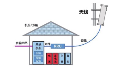 通信系統(tǒng)電源應(yīng)用示意圖