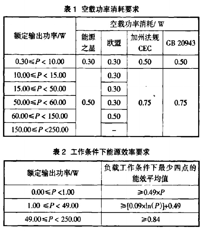 空載功率消耗要求